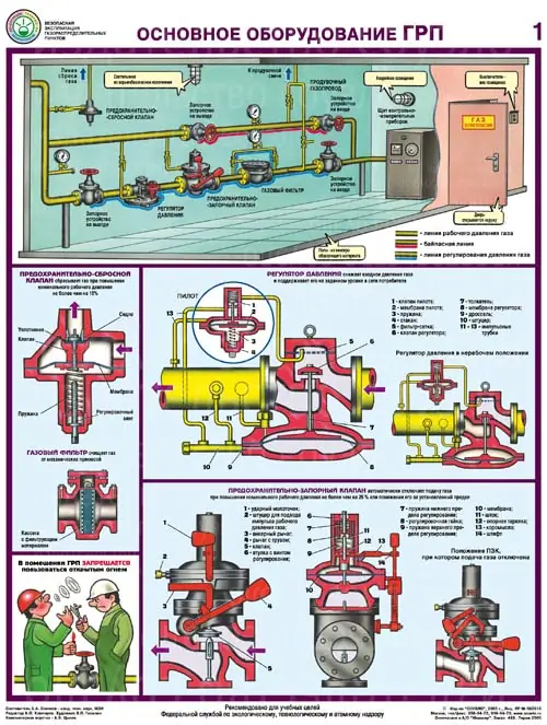 Плакат Безопасная эксплуатация газораспределительных пунктов (А2, комплект 4 листа)