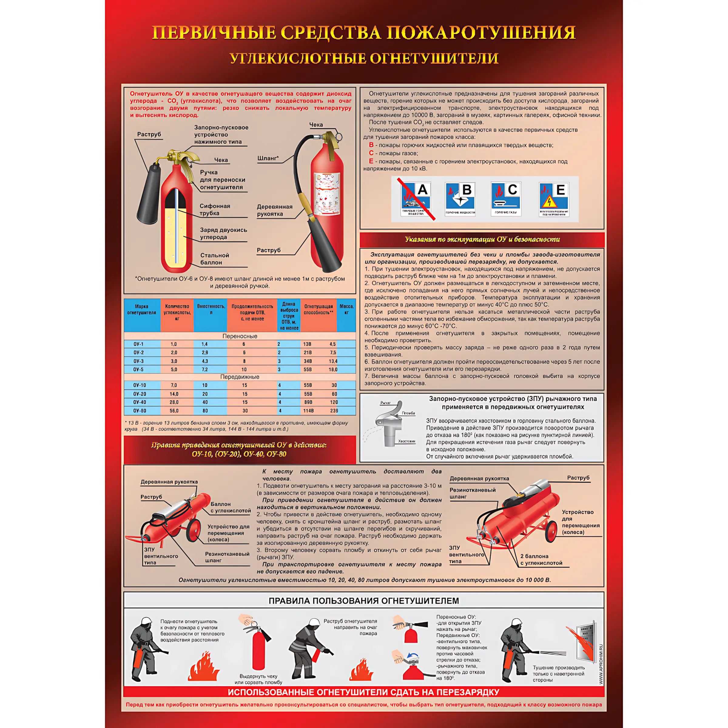 Плакат Углекислотный огнетушитель ОУ (594×420 мм, самоклеящаяся плёнка)